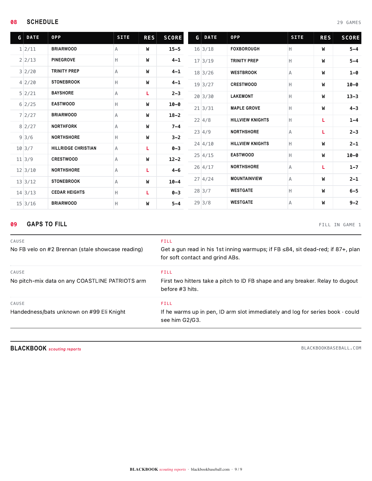 Sample schedule page with strength-of-schedule splits